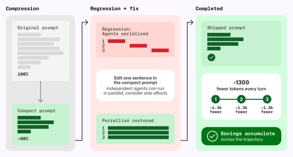 Three-stage diagram labeled Compression → Regression + fix → Completed. Left panel shows an original prompt compressed by about 50%. Middle panel highlights a regression where agents became serialized, then a fix by editing one sentence to restore parallelism. Right panel shows final shipped prompt with restored behavior and cumulative savings of about 1,300 fewer tokens per turn across steps.