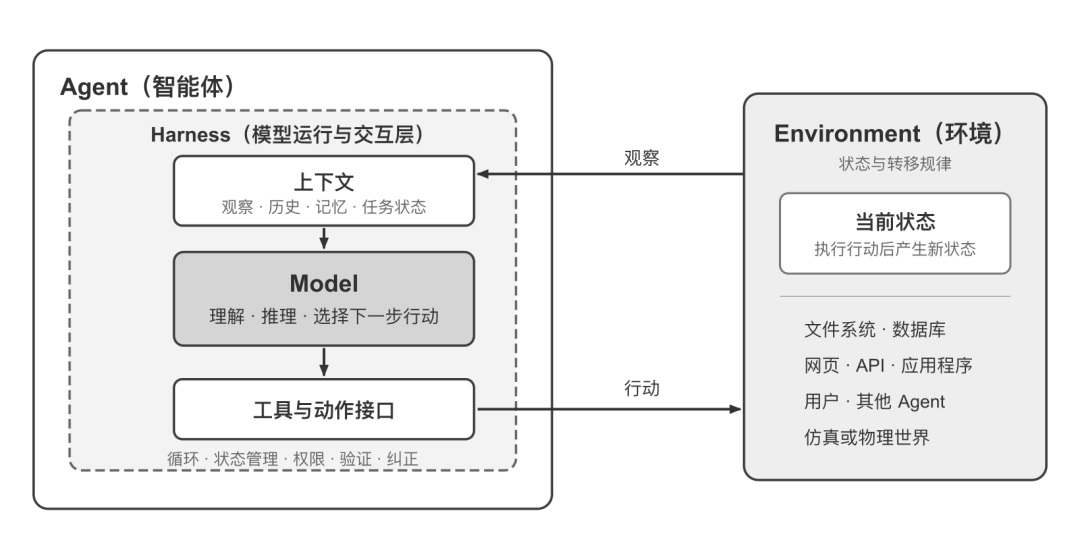 原书图1-1:Agent、Harness与Environment的边界