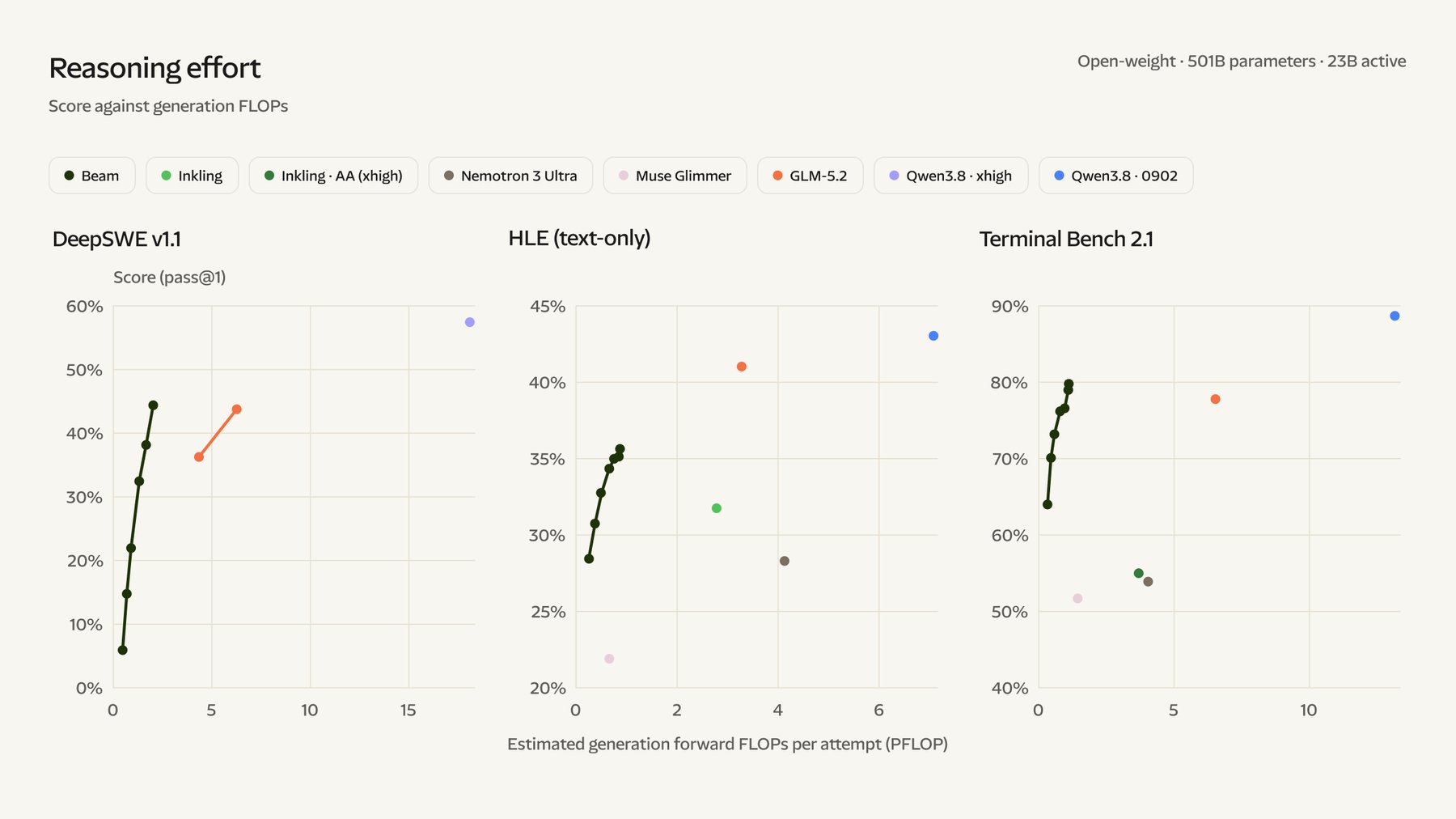 Three scatter plots for DeepSWE v1.1, HLE, and Terminal Bench 2.1 show benchmark scores for Beam, GLM-5.2, Qwen 3.8, Inkling, Nemotron 3 Ultra, and Muse Glimmer plotted against estimated compute cost in PFLOP per attempt.