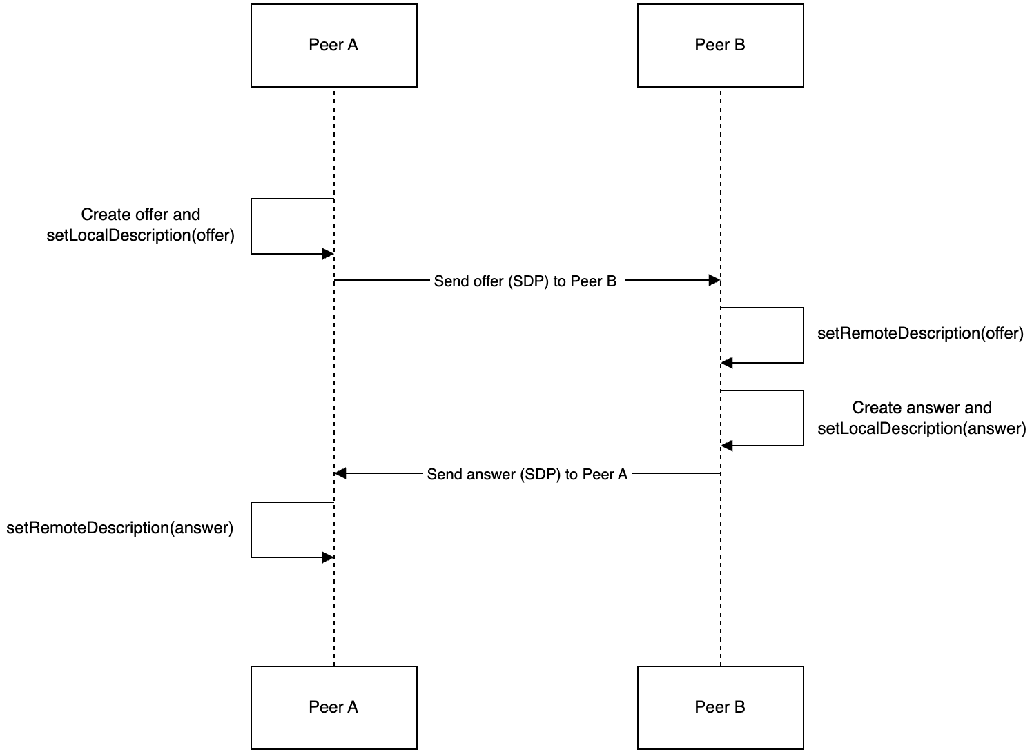 Sequence diagram of Peer A and Peer B exchanging an SDP offer and answer through a signaling server
