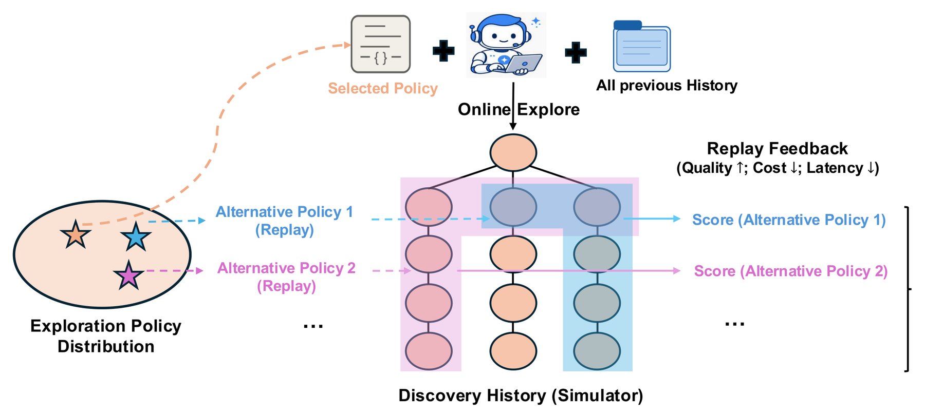 Diagram of a recorded search tree showing two alternative strategies following colored paths, each scored for quality, cost, and latency.