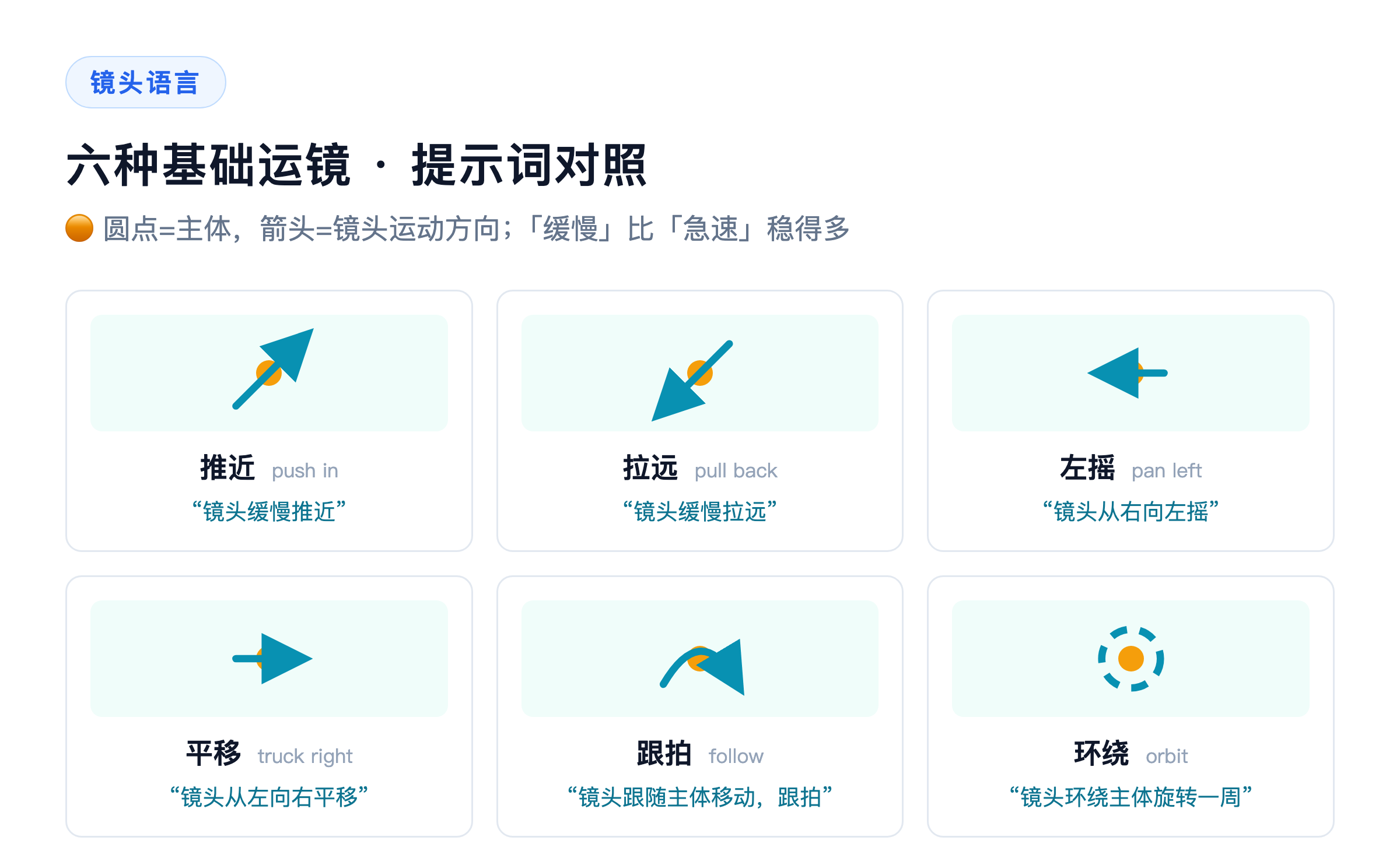六种基础运镜示意:橙点为主体,箭头为镜头运动方向
