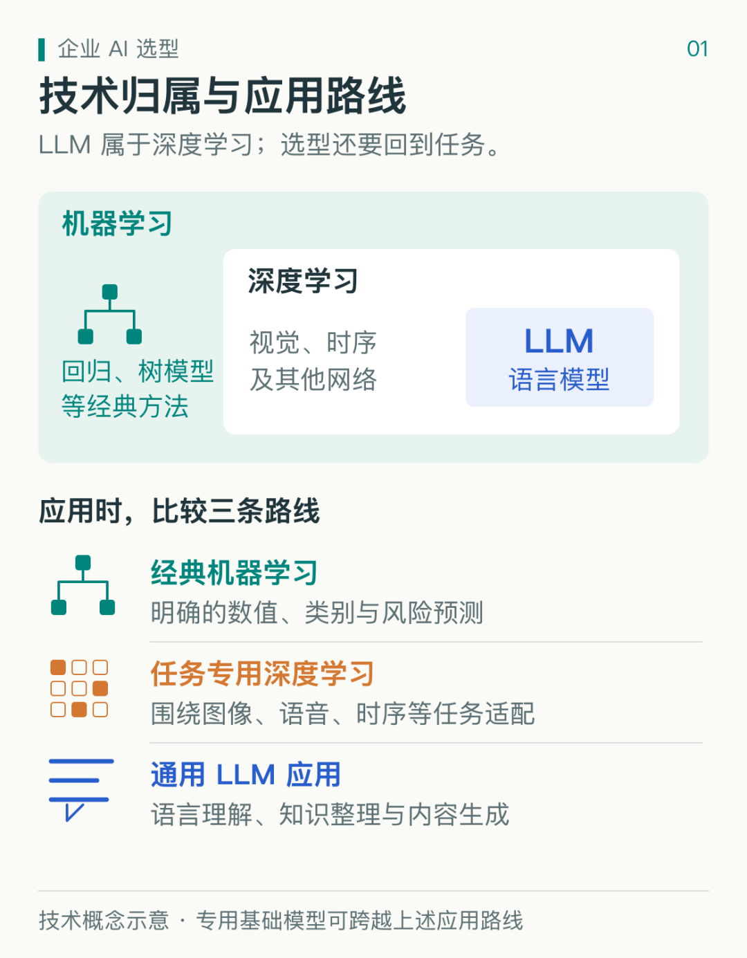 图 1:模型关系与任务类型