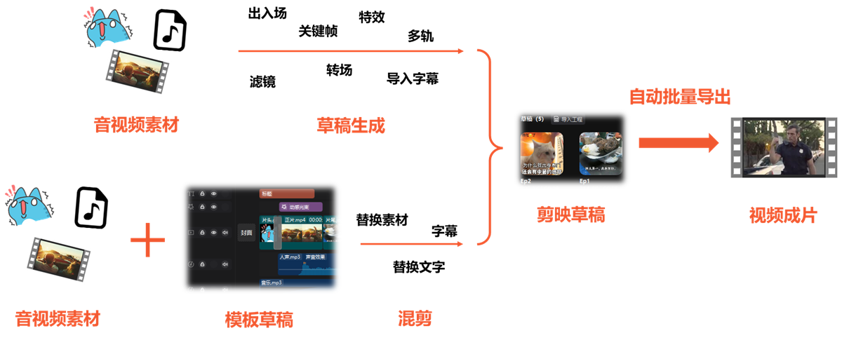 jianying-editor-skill 官方工作思路图