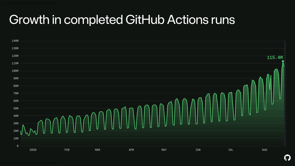 Large dark-themed line chart titled 'Growth in completed GitHub Actions runs' shows a rising trend from early 2026 to August, with regular weekly dips and increasing peaks. Values grow from roughly 15–30M early in the year to over 100M, ending near 115.4M.
