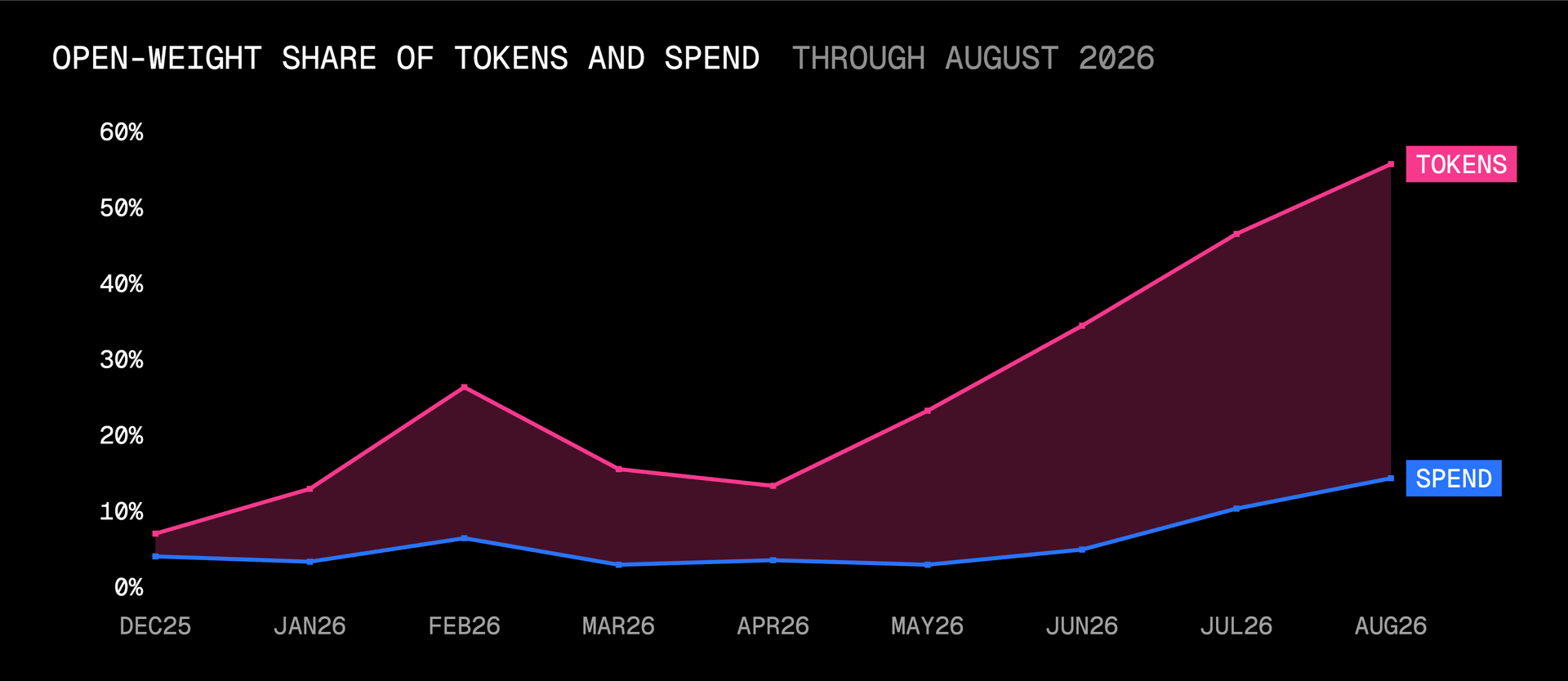 开放权重模型处理了八月份网关 56% 的 token,占比消费总量的 14%。