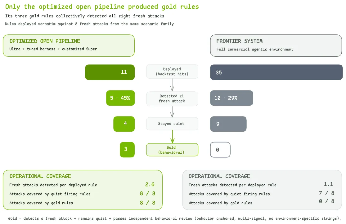 alidation funnel: the open pipeline narrowed from 11 detections to five firing, four quiet, and three gold covering all eight attacks; the frontier system narrowed from 35 detections to 10 firing, nine quiet, and none gold.