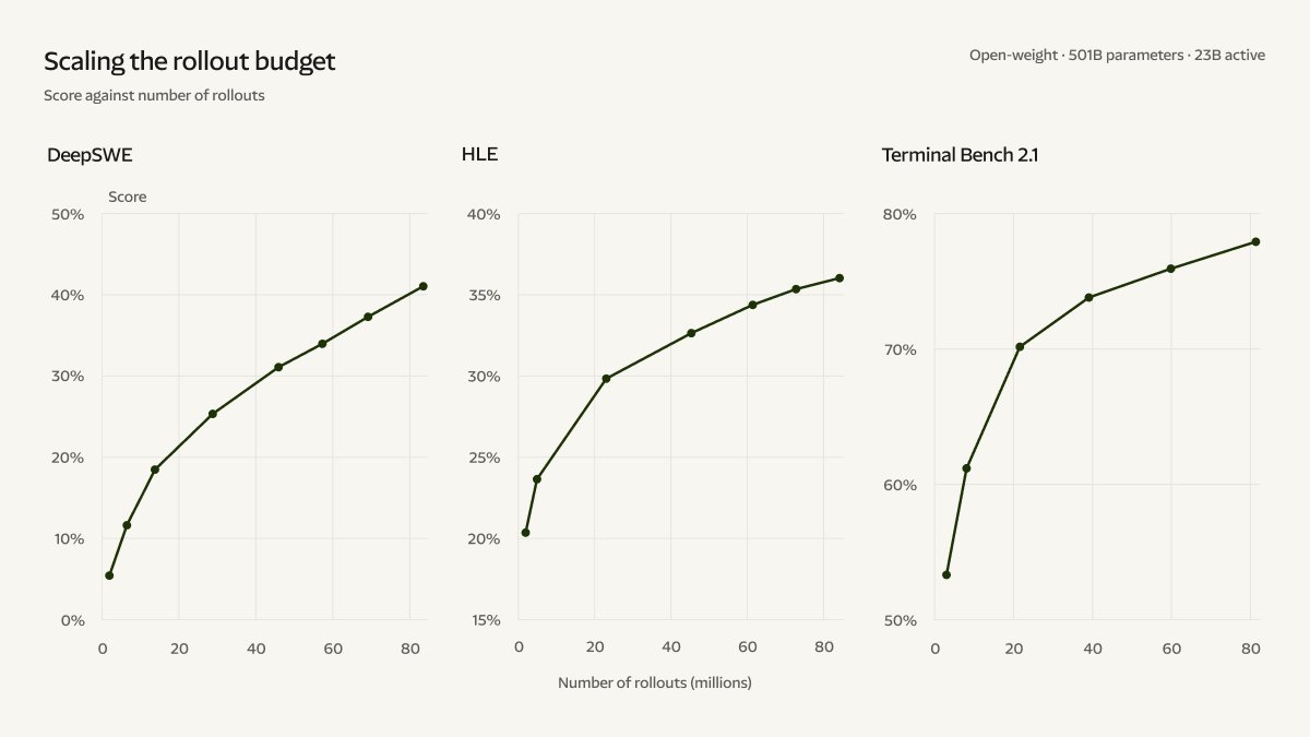Three line charts show Beam's scores on DeepSWE, HLE, and Terminal Bench 2.1 climbing steadily as the number of reinforcement learning rollouts increases to over 80 million.
