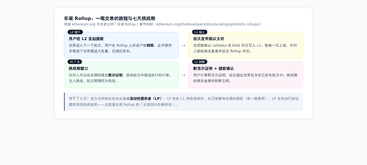 乐观 Rollup 提款与挑战期流程图
