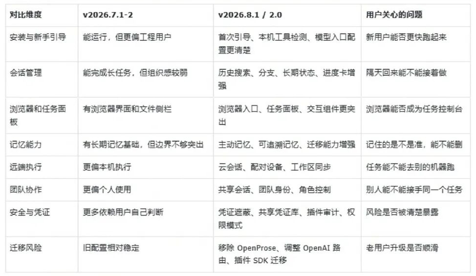 全网最硬核 OpenClaw 2.0 实测:从 ToC 到 ToB 的试探,Agent 网关能重塑工作流边界吗?