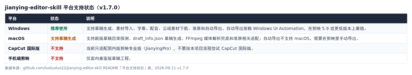 jianying-editor-skill 平台支持状态表