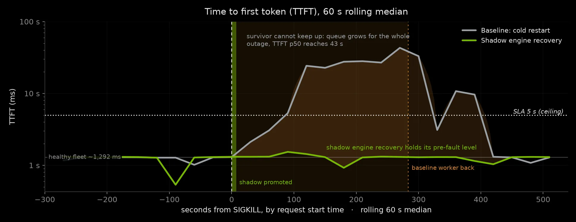 首 token 时间（p50）折线图：故障期间基线攀升至 20 秒以上，而 shadow 分支保持平稳。