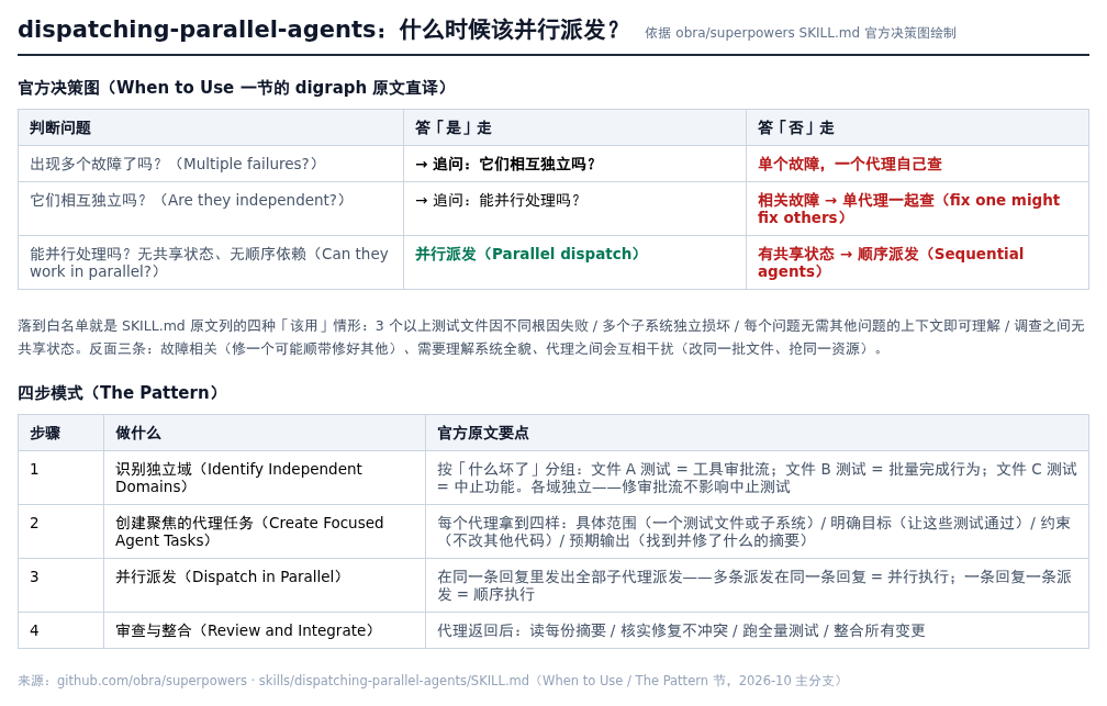 dispatching-parallel-agents 官方决策图与四步模式对照表