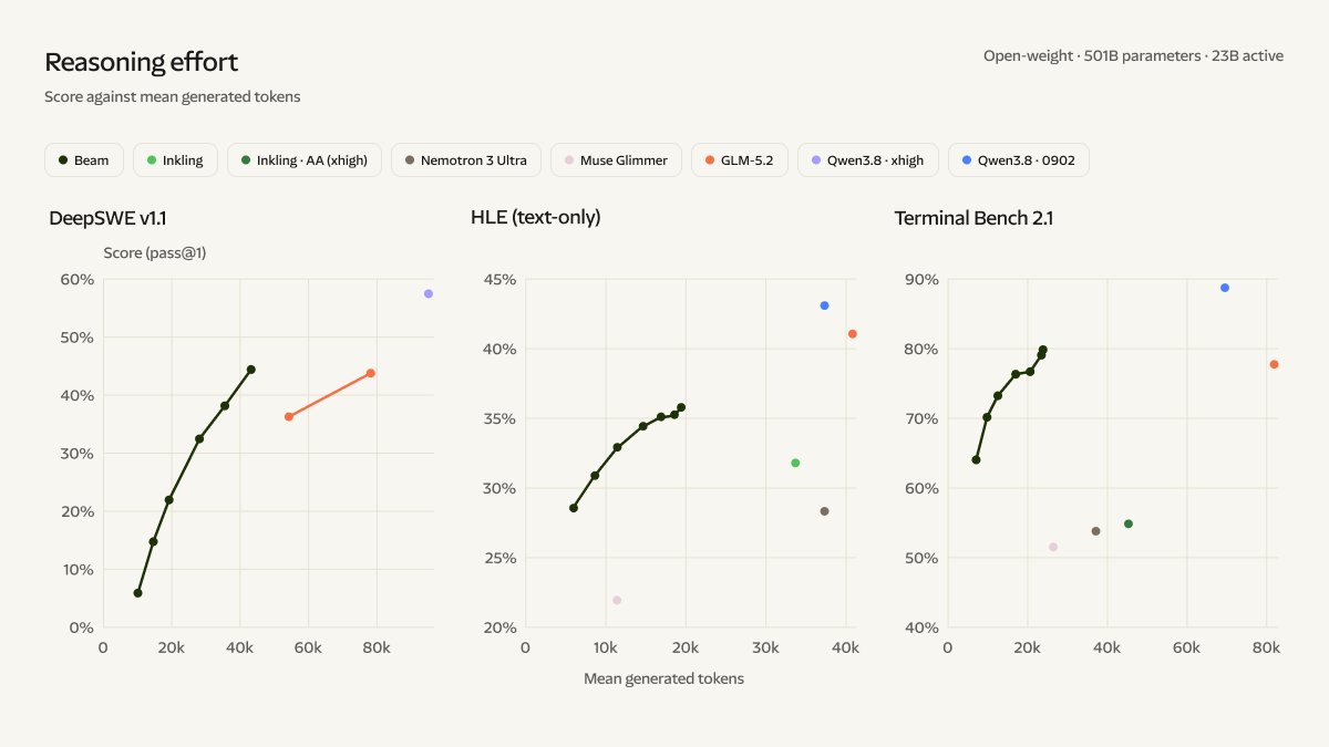 Three scatter plots for DeepSWE v1.1, HLE, and Terminal Bench 2.1 show benchmark scores for Beam and competing models plotted against the average number of generated tokens.