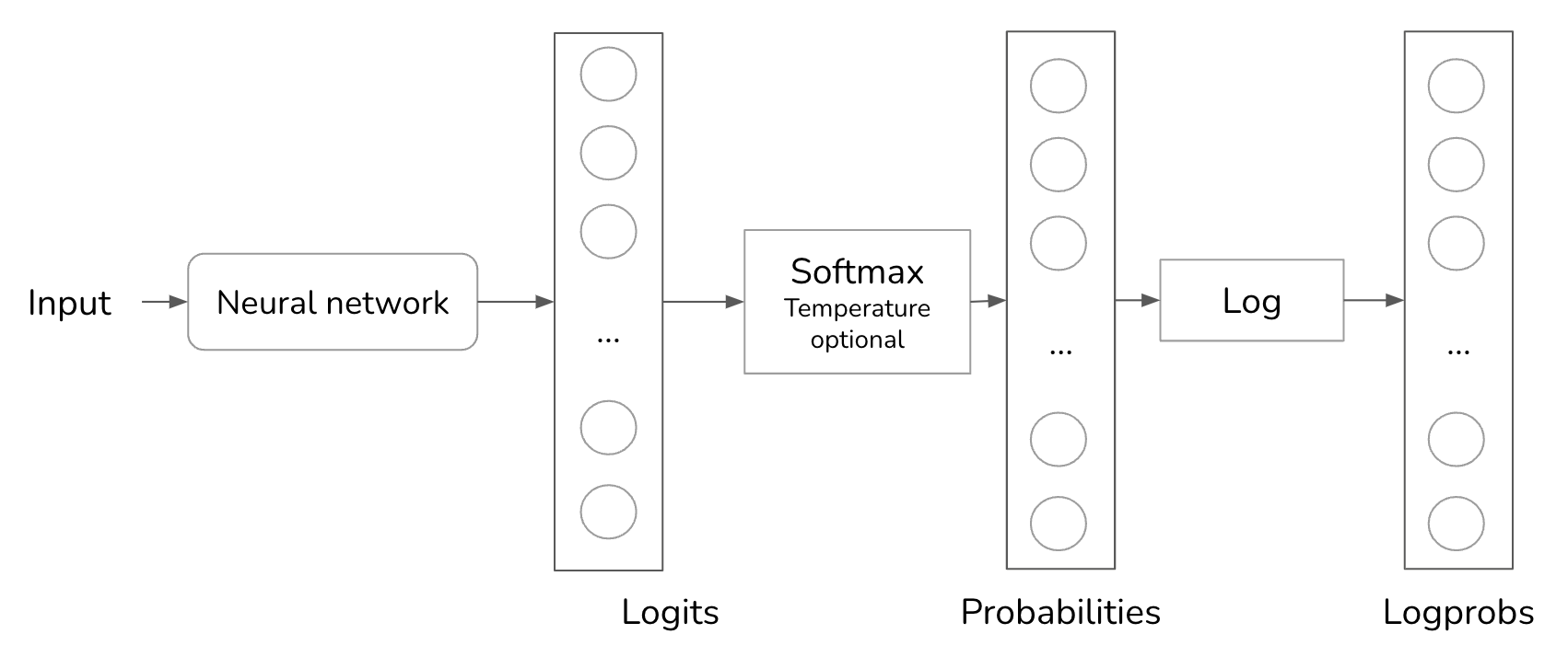 Sampling the next token based on token probabilities using logprobs