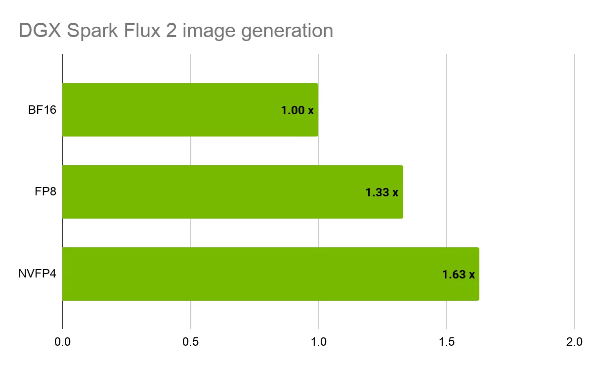 Chart comparing FLUX.2-klein-4B performance by precision. FP8 reaches 1.33x, and NVFP4 reaches 1.63x the BF16 result.