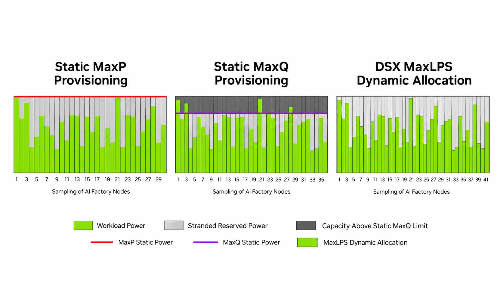 三张图表对比 Static MaxP、Static MaxQ 和 DSX MaxLPS。MaxP 会留下未使用的预留电力;MaxQ 将需求限制在固定的单节点上限;MaxLPS 则在总功耗不超过总限额的前提下,将电力重新分配给更多节点。