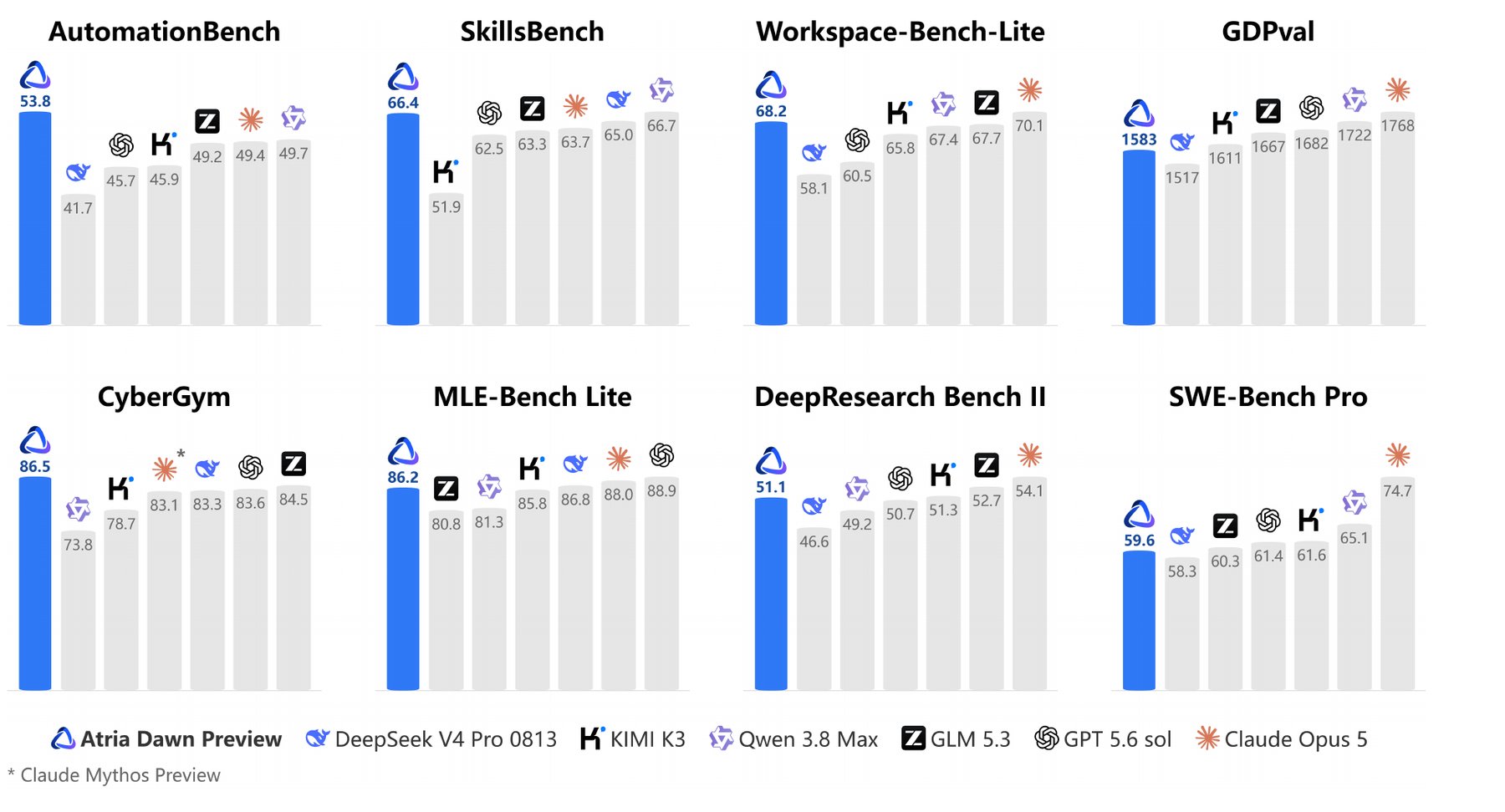 Eight bar charts comparing Atria Dawn Preview with DeepSeek V4 Pro, Kimi K3, Qwen 3.8 Max, GLM 5.3, GPT 5.6 Sol, and Claude Opus 5 across AutomationBench, SkillsBench, Workspace-Bench-Lite, GDPval, CyberGym, MLE-Bench Lite, DeepResearch Bench II, and SWE-Bench Pro.