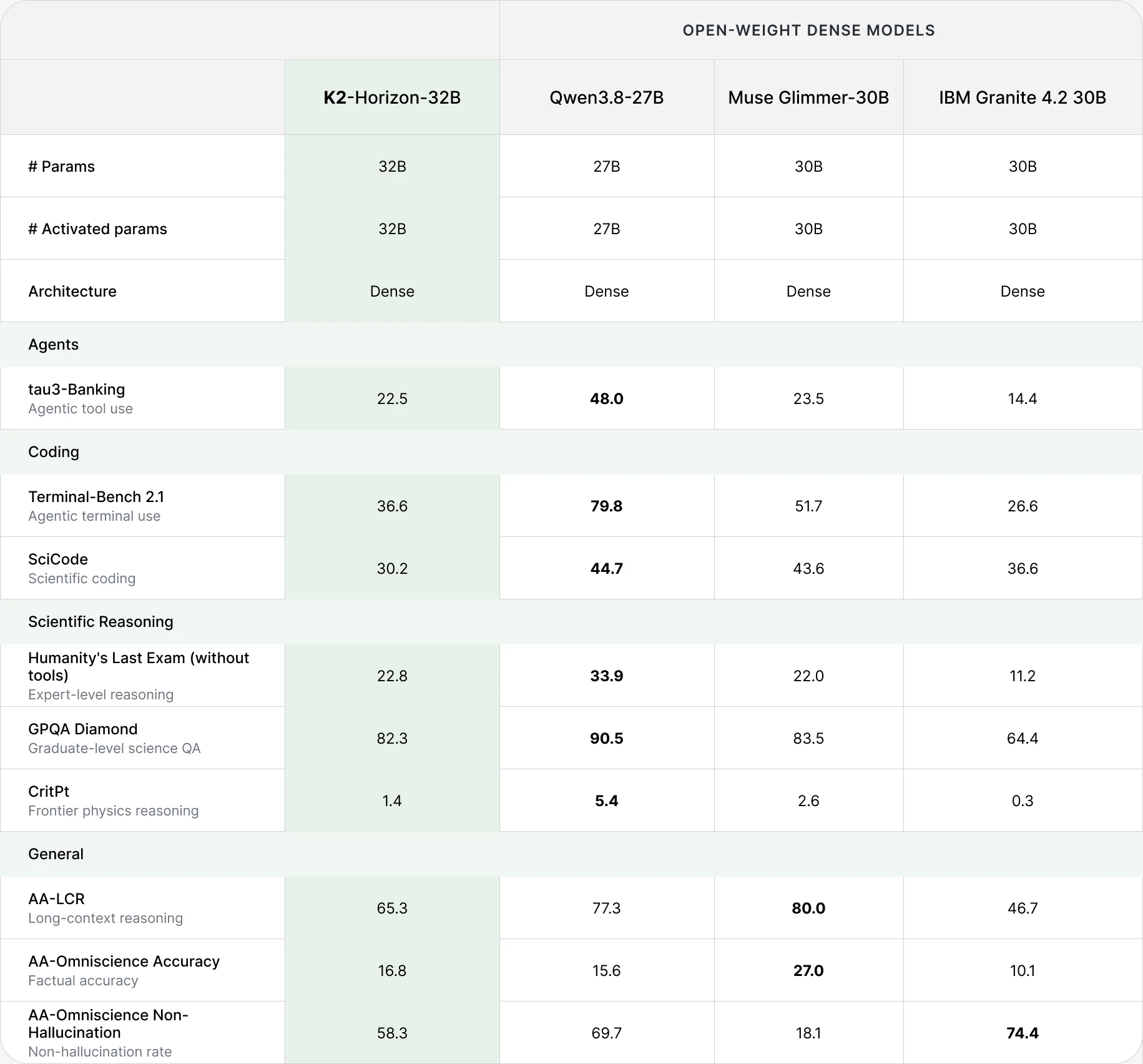 Full result table for K2 Horizon 32B