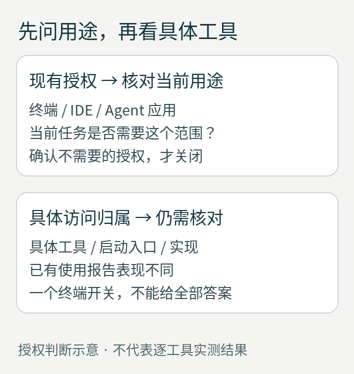 分别核对当前用途和具体工具访问归属的示意