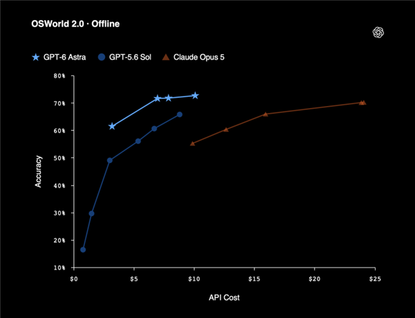 OpenAI史上最强!GPT-6一天攻破5道至今未解数学难题