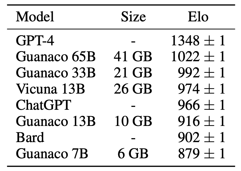 Guanaco 7B 与 ChatGPT GPT-3.5 和 GPT-4 的性能对比