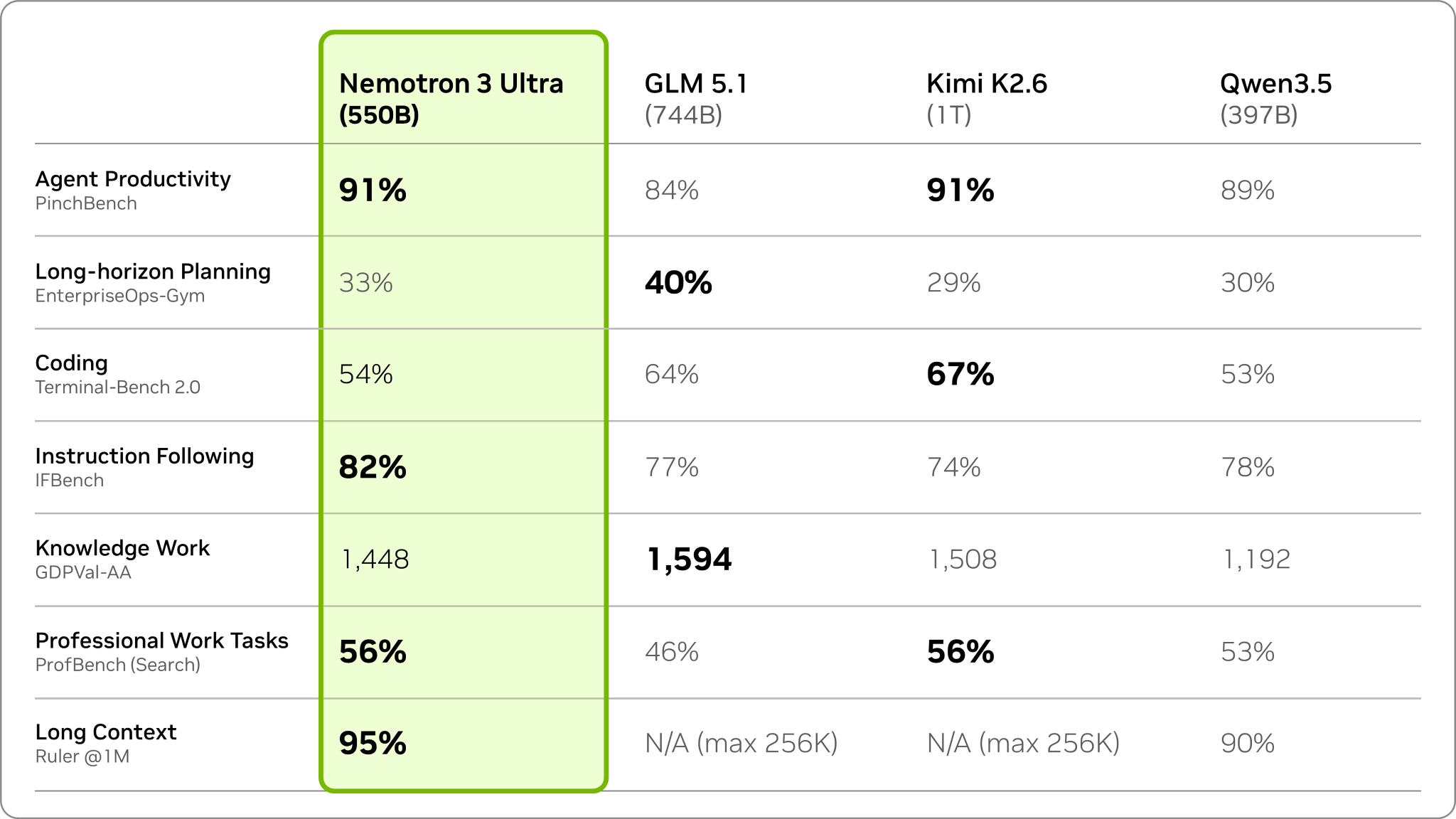 Table showing Nemotron 3 Ultra leading among open models on agentic benchmarks for agent productivity, coding, and instruction following.