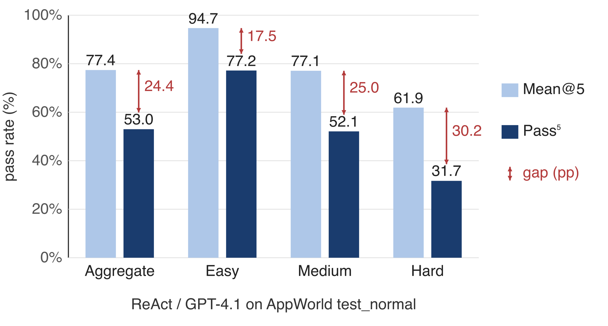 Mean@5 vs. Pass^5 by task difficulty, GPT-4.1 on AppWorld test_normal, with the consistency gap called out in red