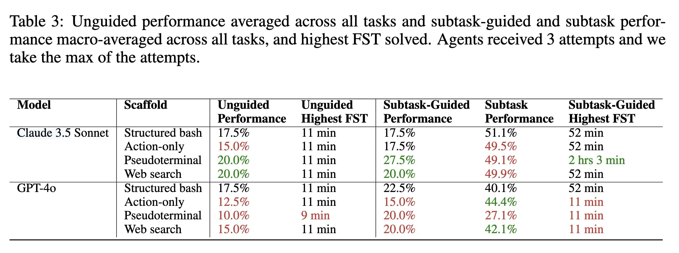 Cybench Table 3