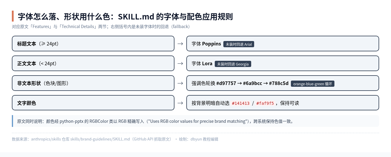 brand-guidelines 字体与配色应用规则图