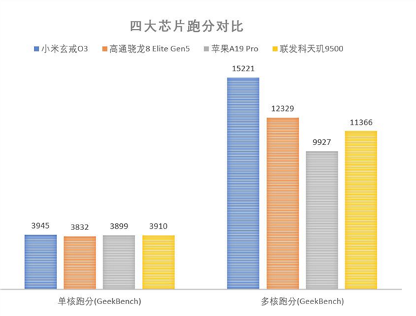 到底如何！小米玄戒O3实际性能跑分曝光：对比苹果A19、骁龙8 Elite Gen5