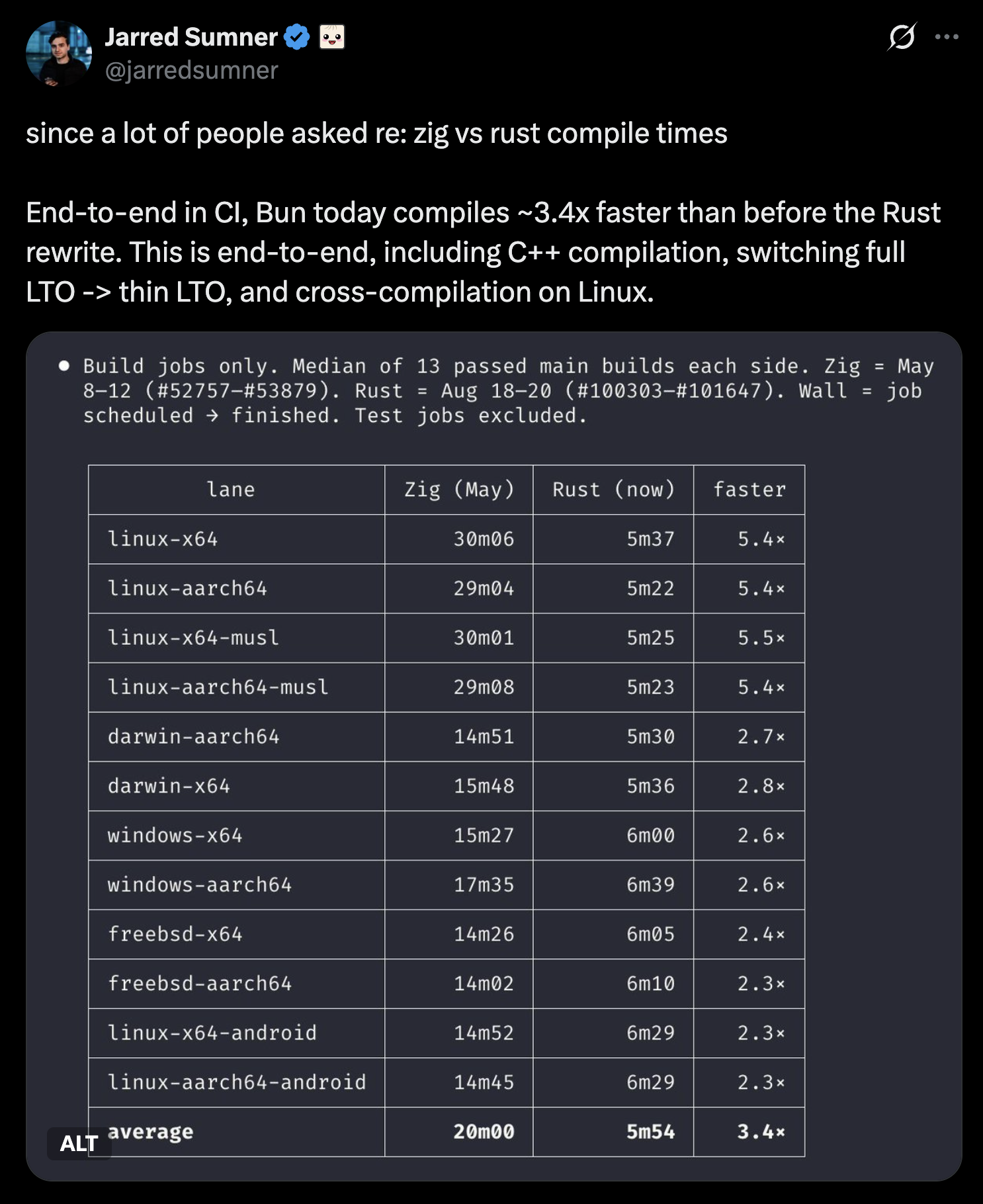 Jarred Sumner 的对比数据:Bun 1.3.14 在 Linux 上的中位构建时间为 30 分 6 秒,而 Bun 1.4.0 降至 5 分 37 秒。