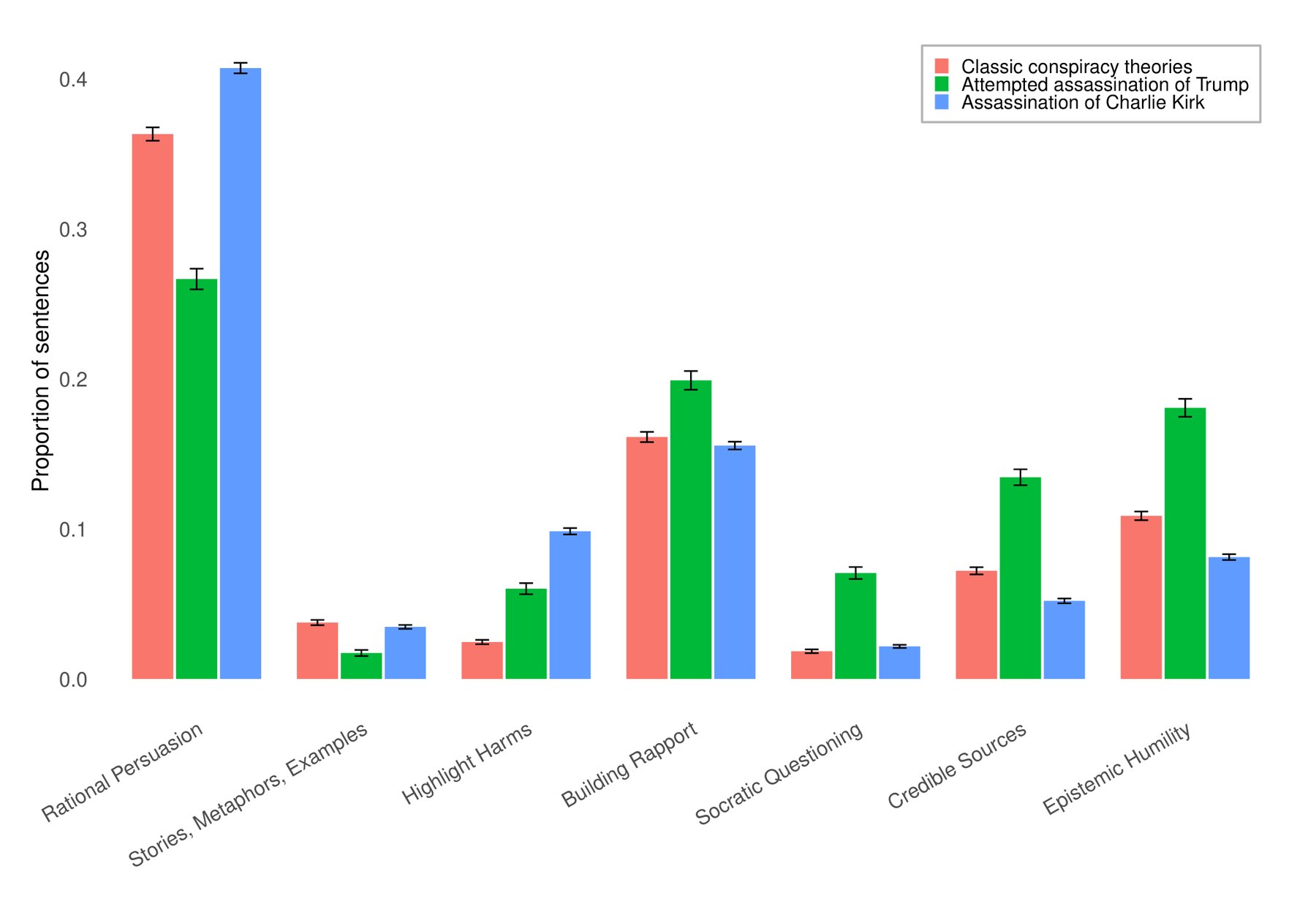 Bar chart comparing the share of AI sentences per conversation across seven persuasion strategies for classic conspiracy theories, the Trump assassination attempt, and the Kirk assassination.