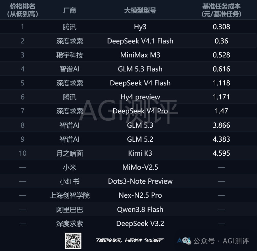 《AGI市场观察》发布:四款国产模型周用量破10万亿tokens,DeepSeek与混元占比近半