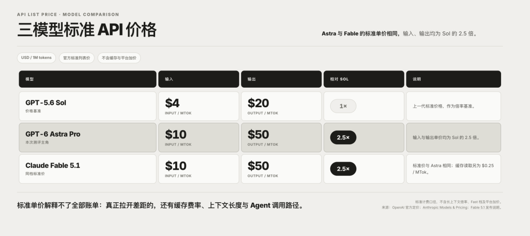 我们让 GPT‑6 Astra、Fable 5.1 和 Sol 控制同一台机器人：谁真的把活干完了？