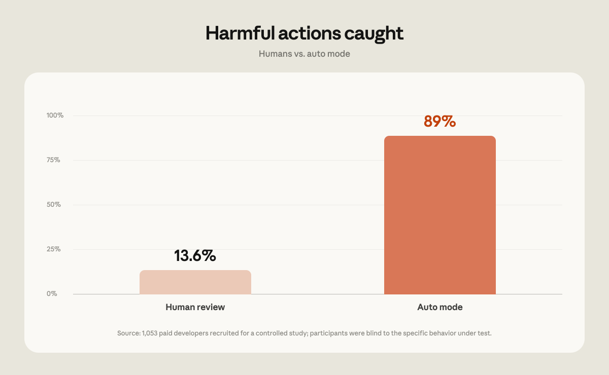 柱状图标题为"Harmful actions caught"（拦截的有害操作），副标题为"Humans vs. auto mode"（人工审核 vs. 自动模式）。纵轴范围 0% 到 100%，对比两根柱子："Human review"（人工审核）为 13.6%（较短的浅粉色柱子），"Auto mode"（自动模式）为 89%（较高的橙色柱子）。下方说明文字为："来源：为一项对照研究招募的 1,053 名付费开发者；参与者对所测试的具体行为并不知情。"