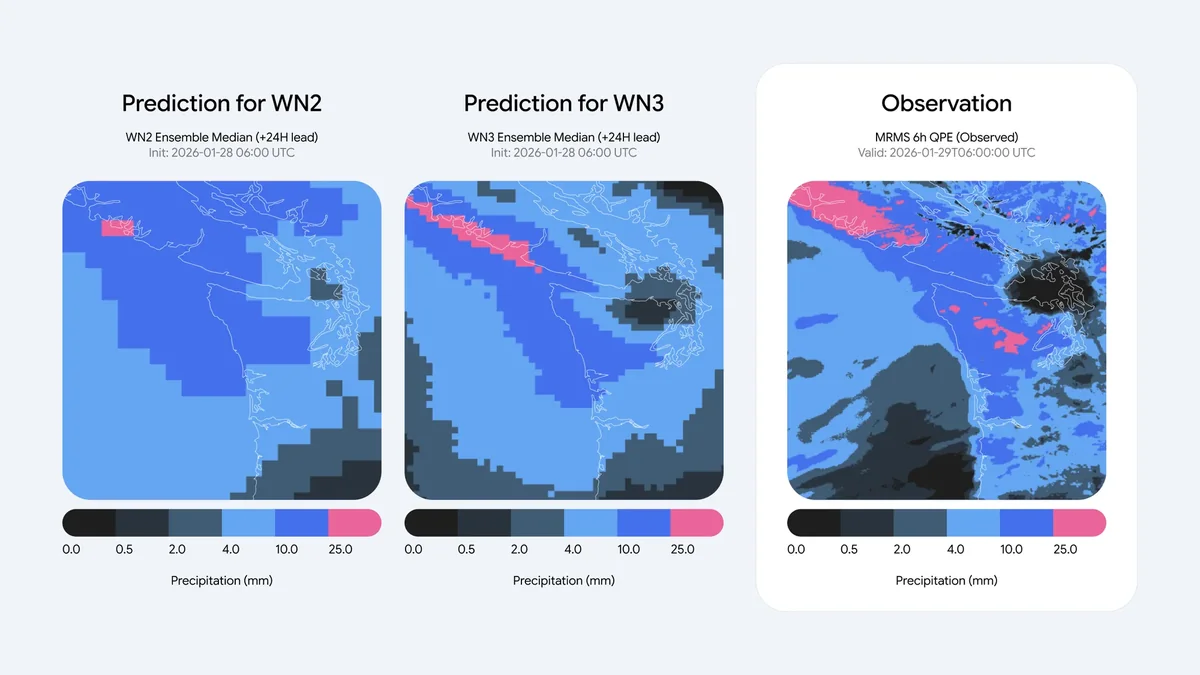 Three precipitation maps of the US Pacific Northwest side by side. Left shows WeatherNext 2's coarse forecast, center shows WeatherNext 3's finer output, right shows actual radar observation.