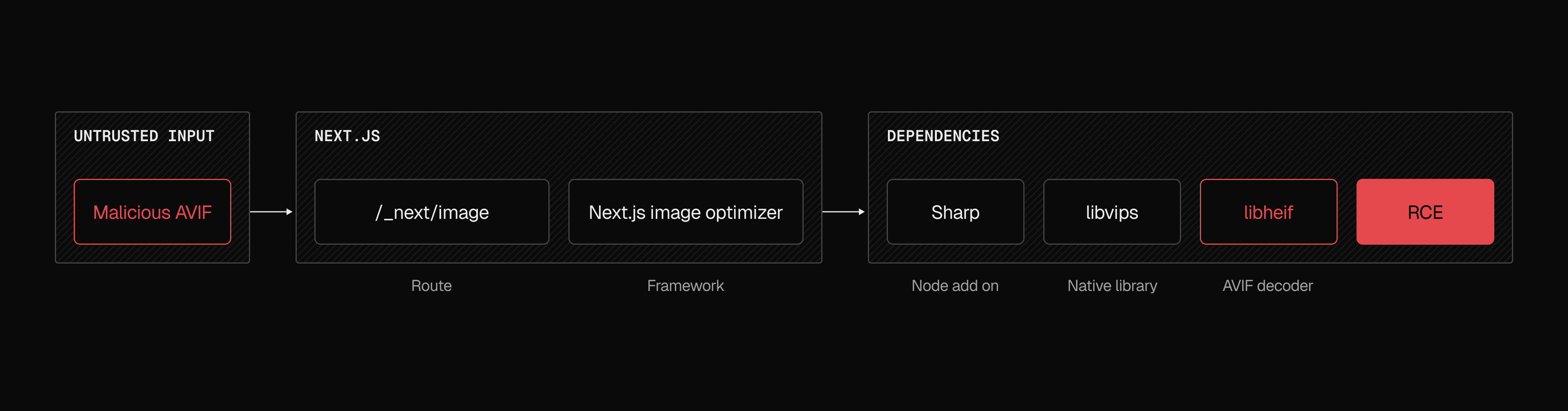 The full dependency chain of the libheif vulnerability in Next.js.