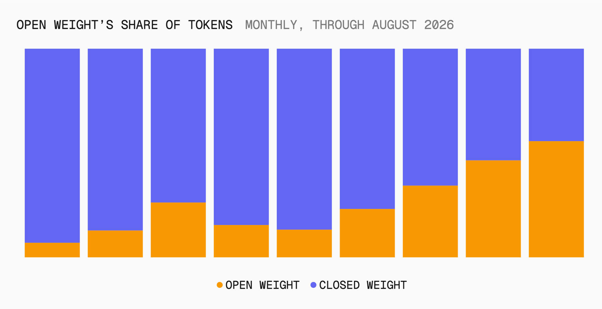 Open-weight model token share rose every month from April through August, rising from 13% to 56% of total volume.