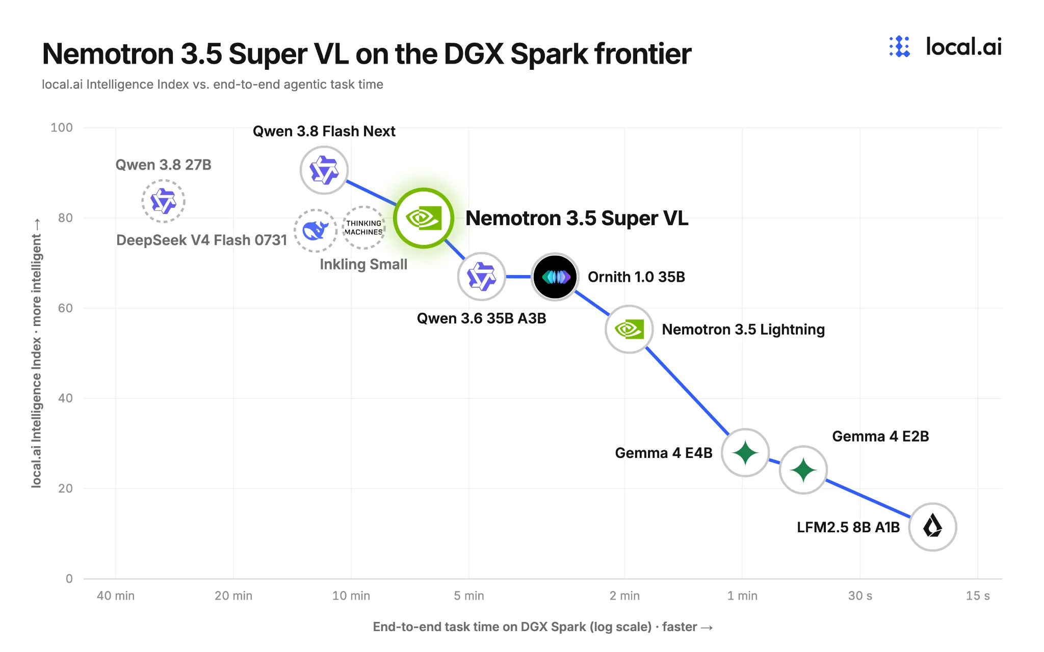The chart plots accuracy versus intelligent task completion of agentic tasks on DGX Spark. Nemotron 3.5 Super VL is compared against various open models of different sizes that will fit on a single DGX Spark 128GB. Nemotron 3.5 Super VL is on the frontier of the efficiency Pareto curve.
