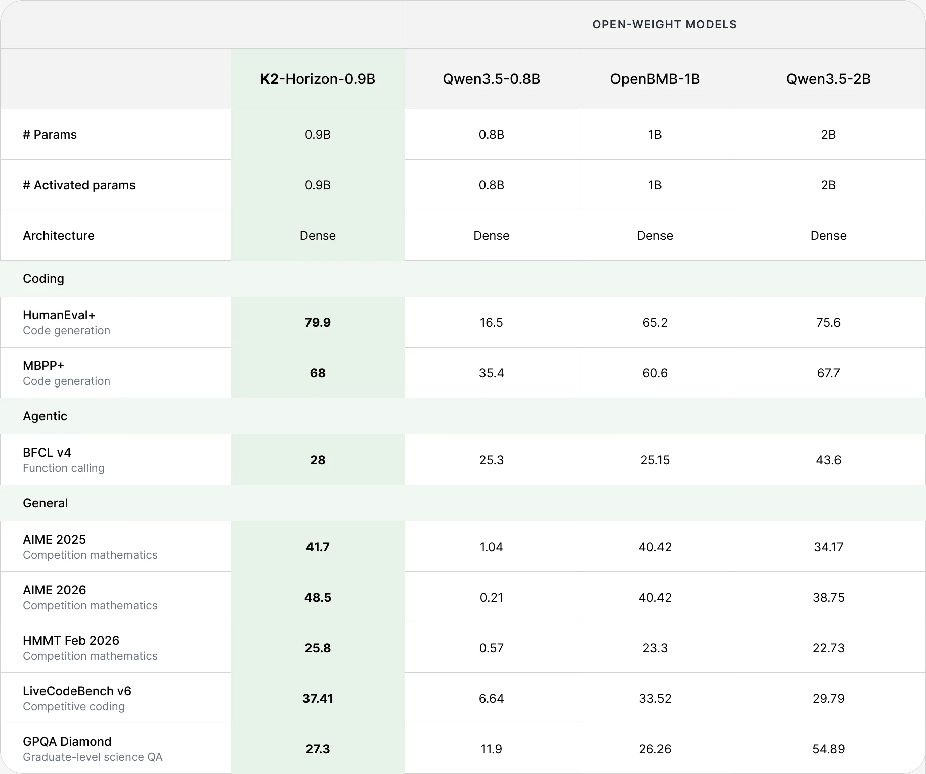 Full result table for K2 Horizon 0.9B
