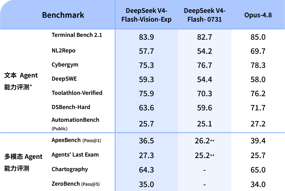 DeepSeek 发布多模态模型，“小鲸鱼”长出了眼睛