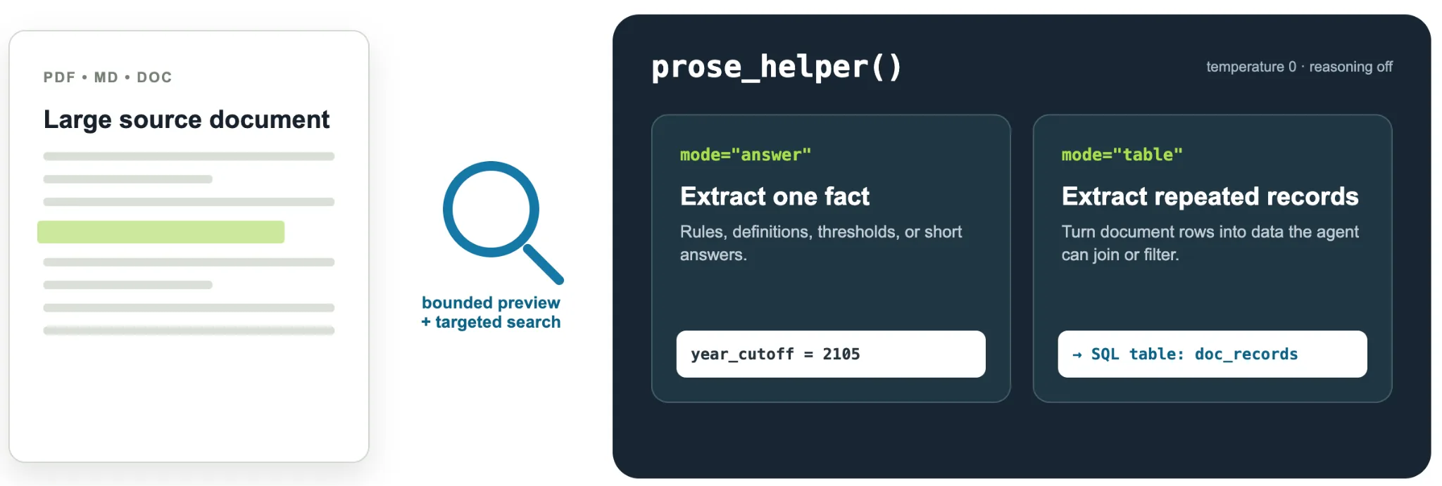A document passes through a limited preview and targeted search. The prose_helper() function has two modes: answer mode extracts a fact, such as a year cutoff; table mode converts repeated records into a SQL table.