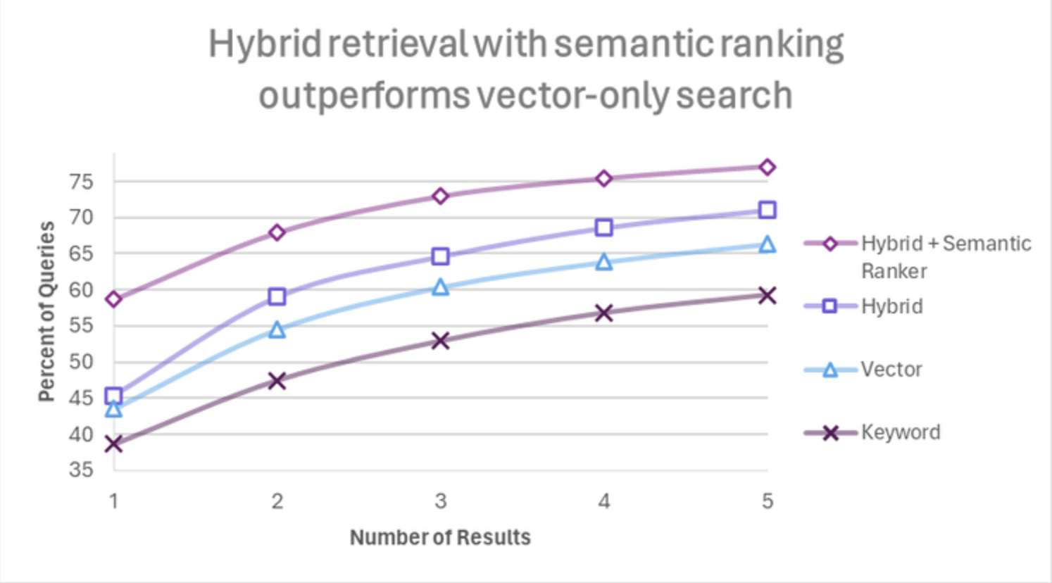 Chart showing hybrid retrieval outperforming vector-only and keyword search