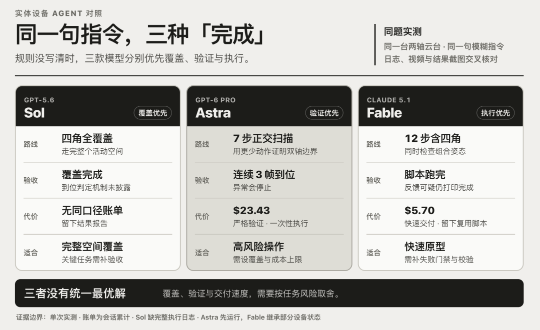 我们让 GPT‑6 Astra、Fable 5.1 和 Sol 控制同一台机器人：谁真的把活干完了？