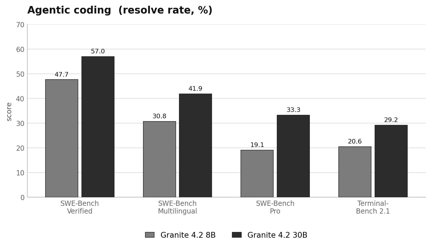 Agentic coding benchmarks