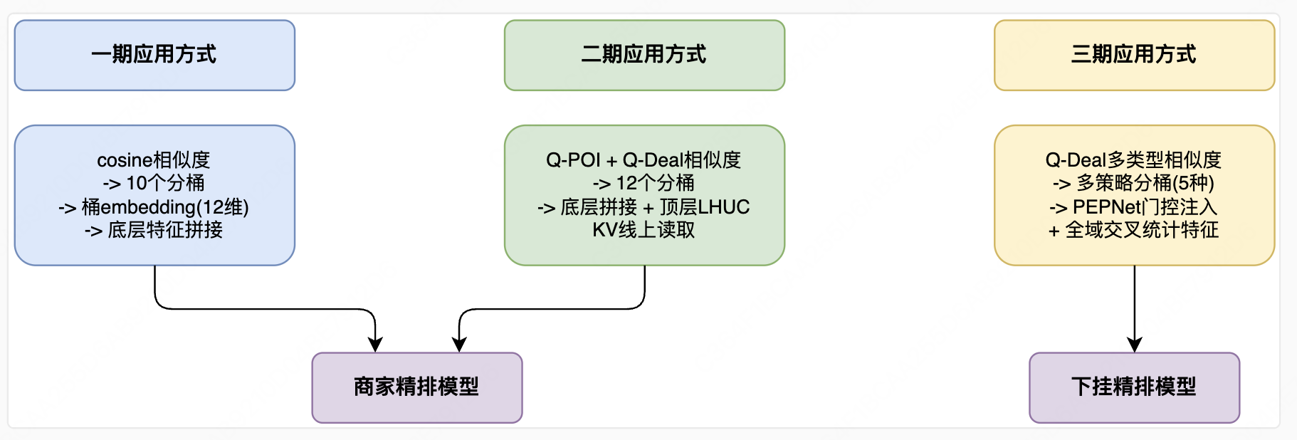 图8 三期表征注入方式对比：底层拼接、输出塔前注入、PEPNet 门控的离线效果