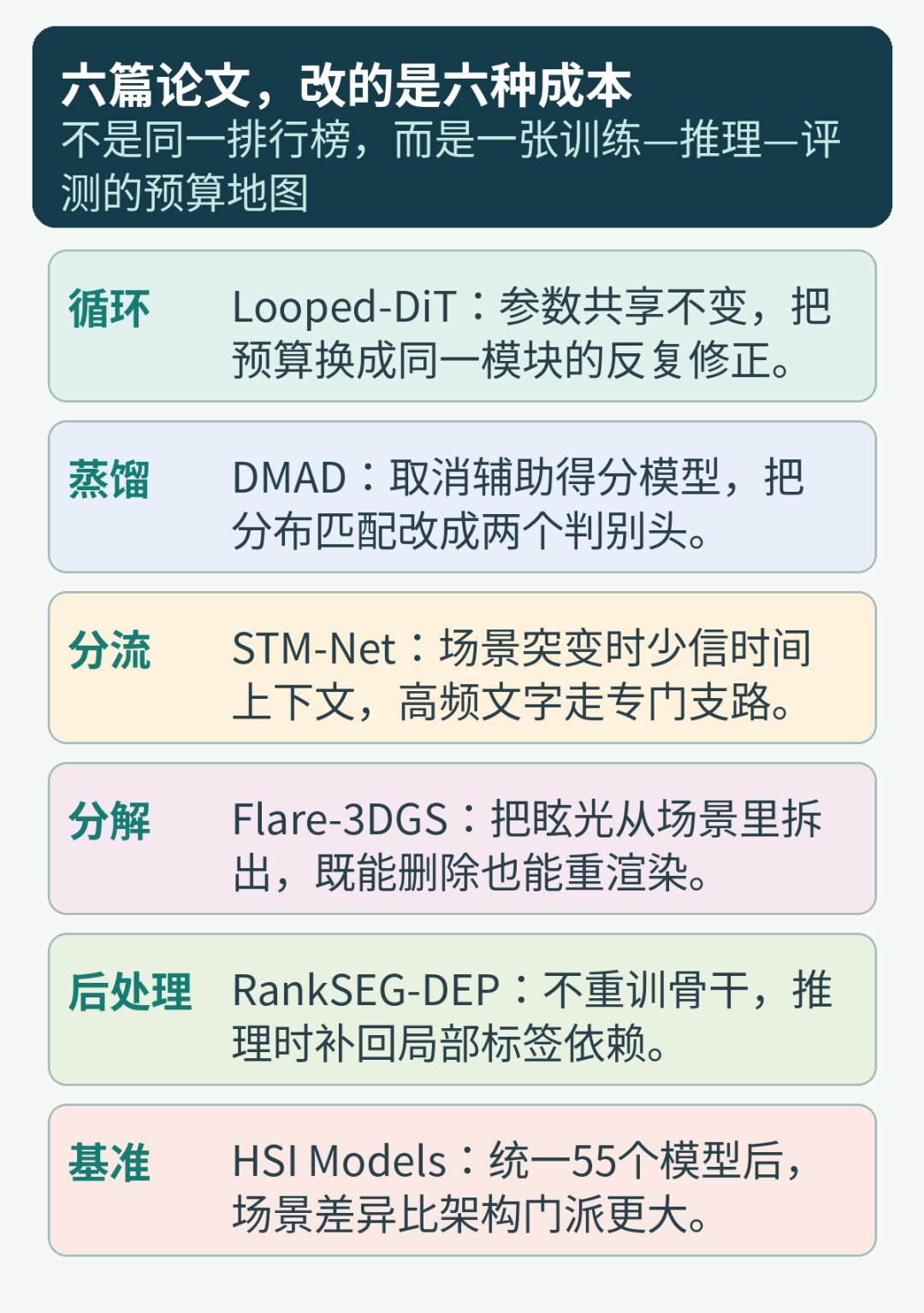 六篇论文的成本地图