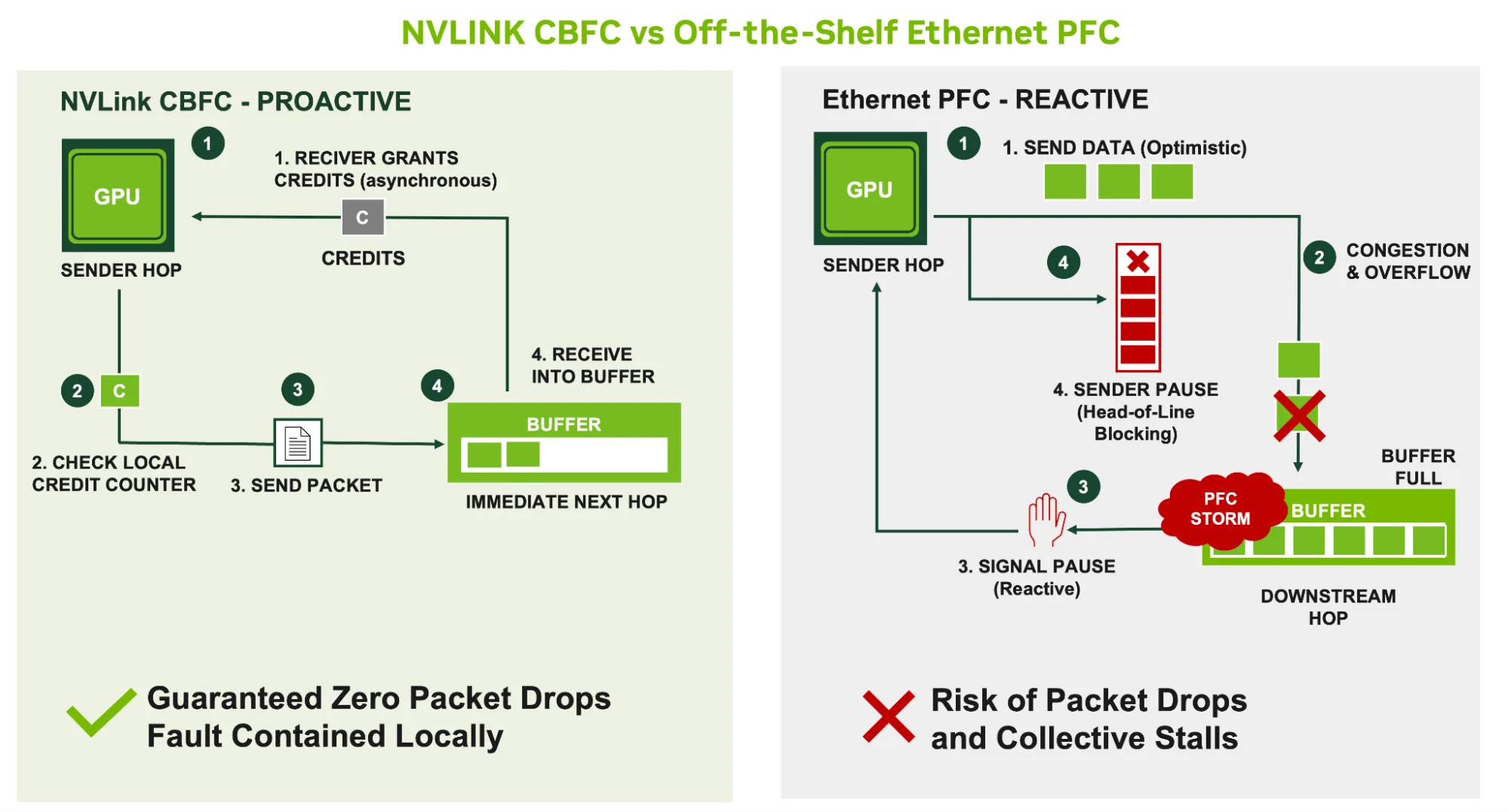 并排流程图：NVLink CBFC 在发送数据前检查缓冲区配额，确保零丢包；相比之下，以太网 PFC 需要接收端在缓冲区填满后被动发送暂停帧，从而导致队头阻塞和 PFC 风暴。