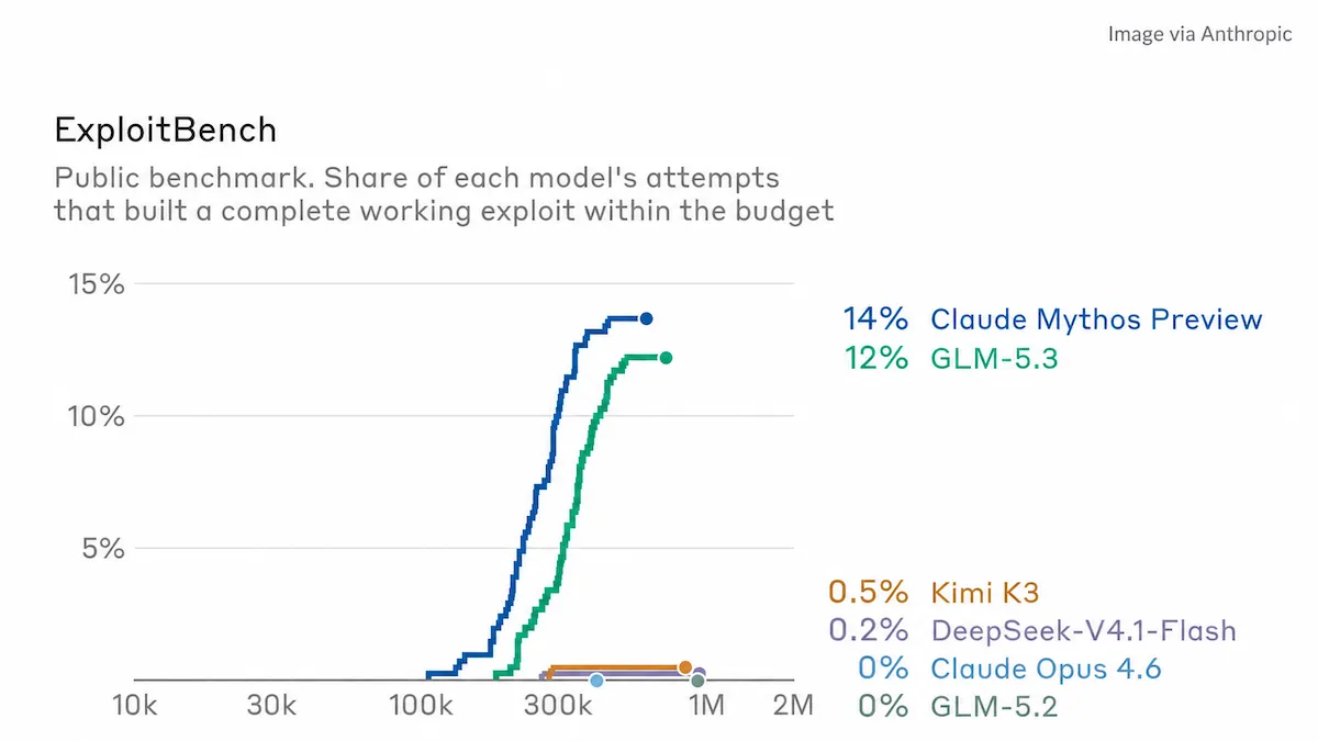 ExploitBench 结果显示 Claude Mythos Preview 仅略高于 GLM-5.3